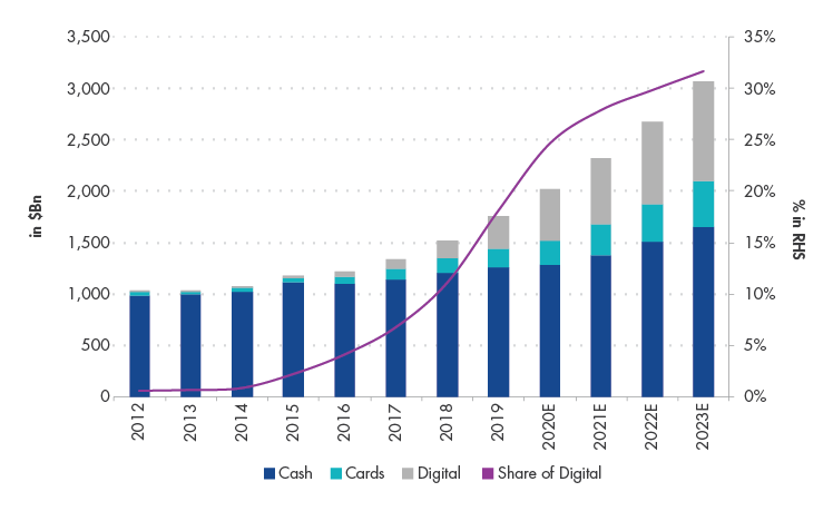 Mobile payments are estimated to represent over 30% of total transactions within the next three years