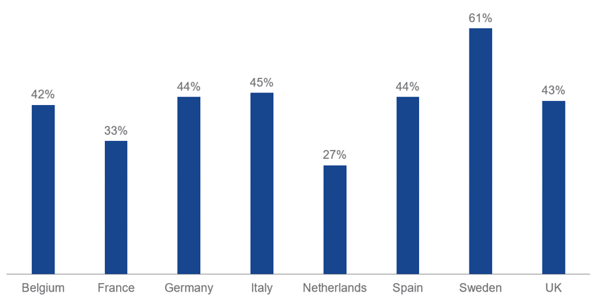 Share of households which invests in any type of financial product