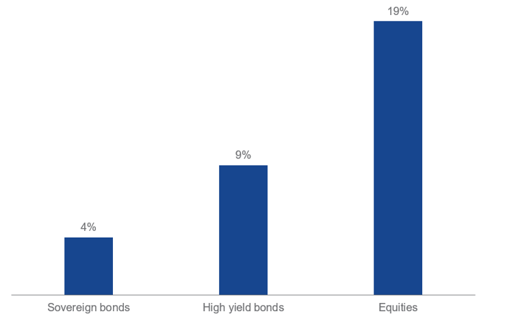 Annual volatility of various asset classes