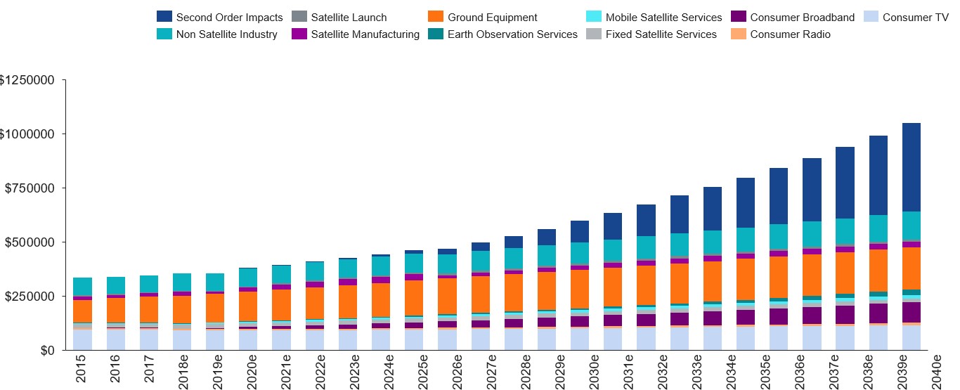 The Global Space Economy ($t)