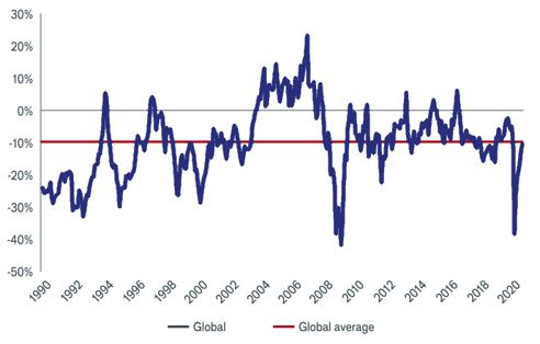 Property companies are trading at wide discounts to net asset value