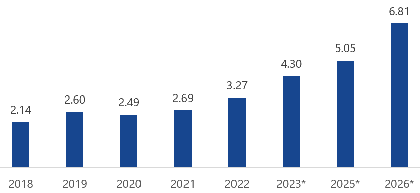 The Global Smart Home Security market will continue to grow (US$ b)