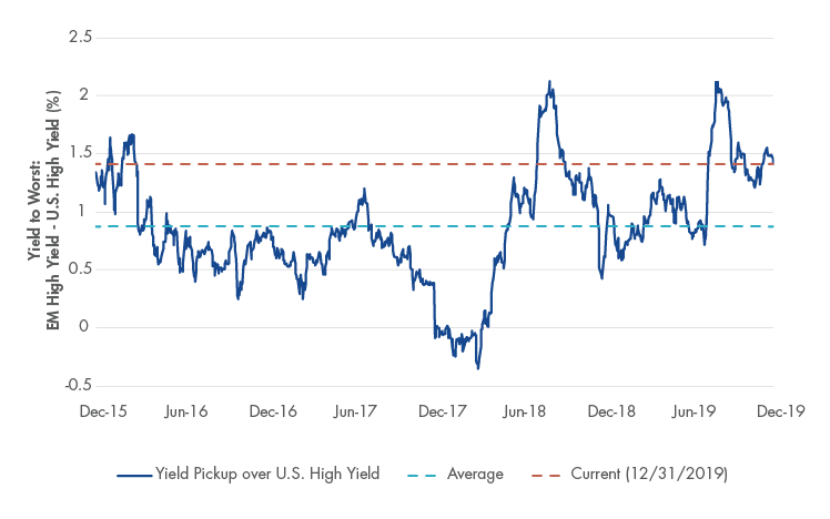 Attractive Yield Pickup for Emerging Markets High Yield Over U.S. High Yield