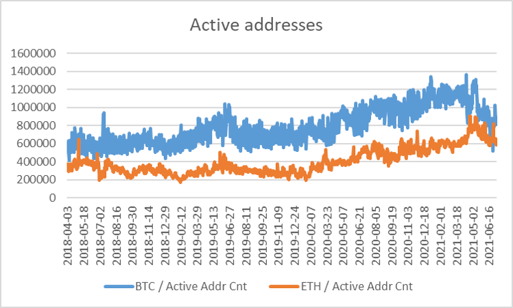 Active addresses