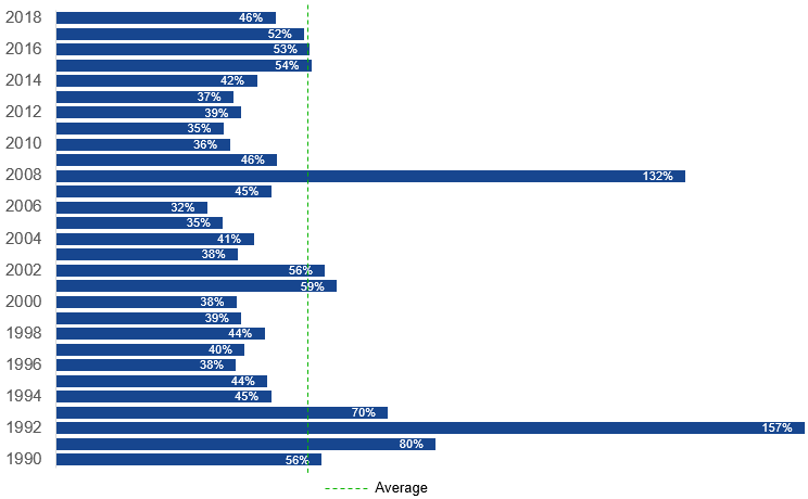 Dividend payout ratio for S&P 500