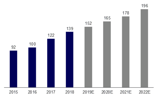 Global revenues from video games (USD billion)