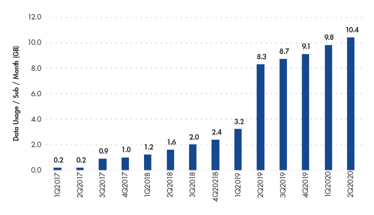 Growing Data Usage Is a Good Proxy for the Growth Potential of Mobile Data Advertising and Media Monetization