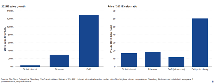 Estimated 2021 sales growth and price/sales ratio