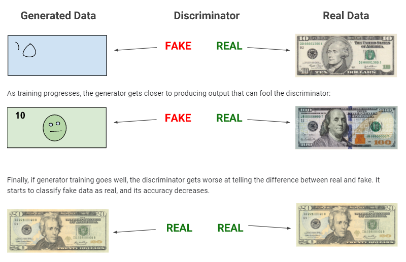 What is a "generative adversarial network?"