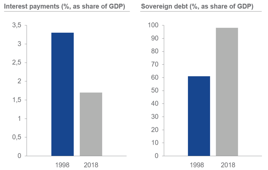 Falling interest rates have reduced national interest payments, despite ballooning debts