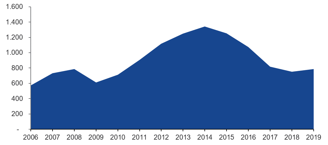 Mining industry capex (EUR billion)