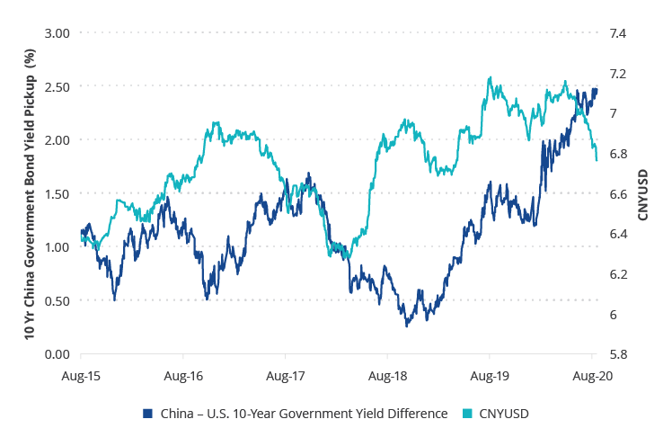 China Yield Pickup and FX Rate