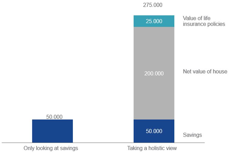 Savings are just a fraction of your net worth