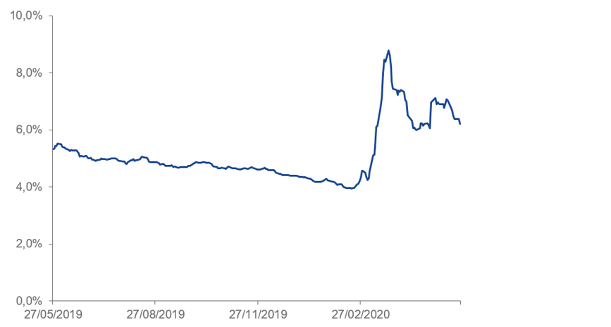 Yield of the VanEck Global Fallen Angel High Yield Bond UCITS ETF