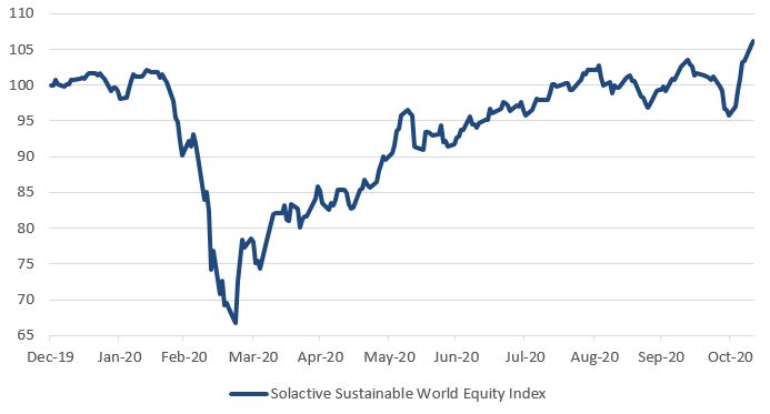 Market performance (Total returns, rebased)