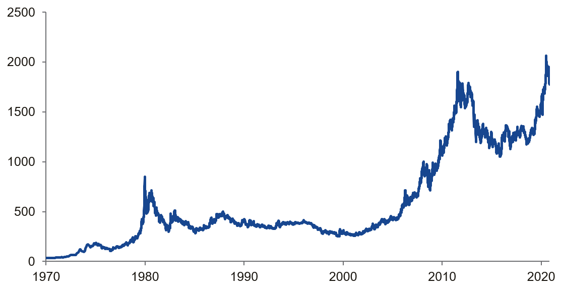 Goldprice development (USD / ounce)