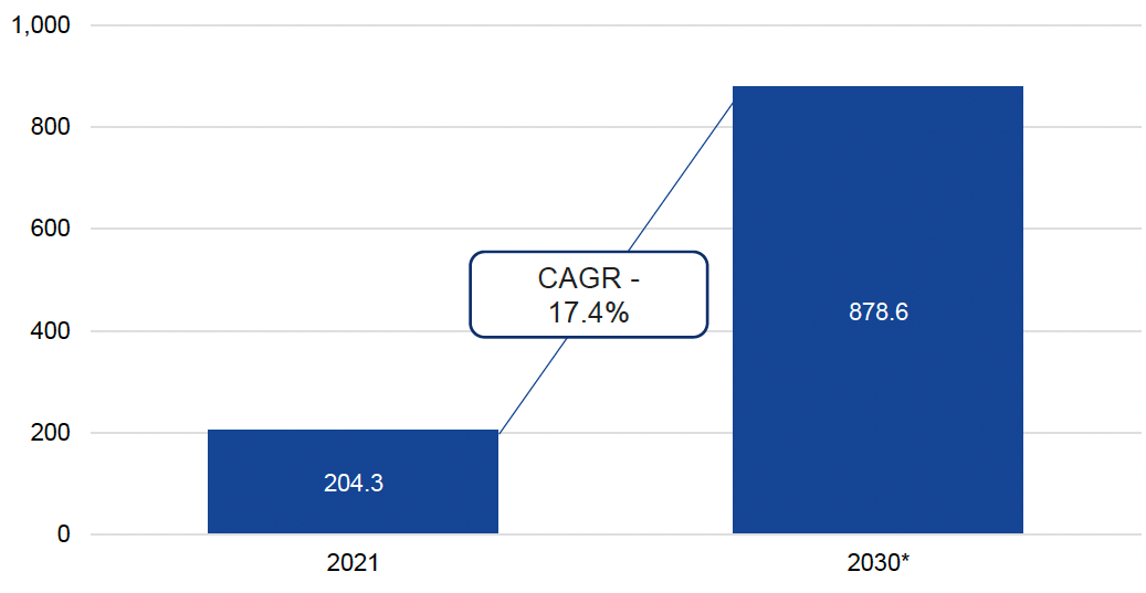 Global eHealth Market Size, $bn