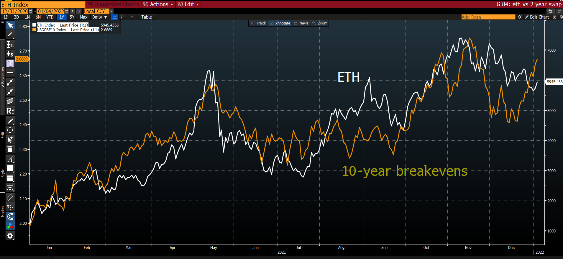 Ethereum vs 10-Year Breakeven Rates