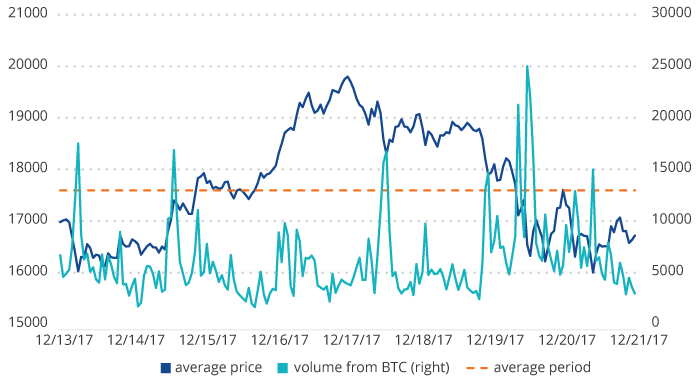 Bitcoin Price Around 2017 Rally