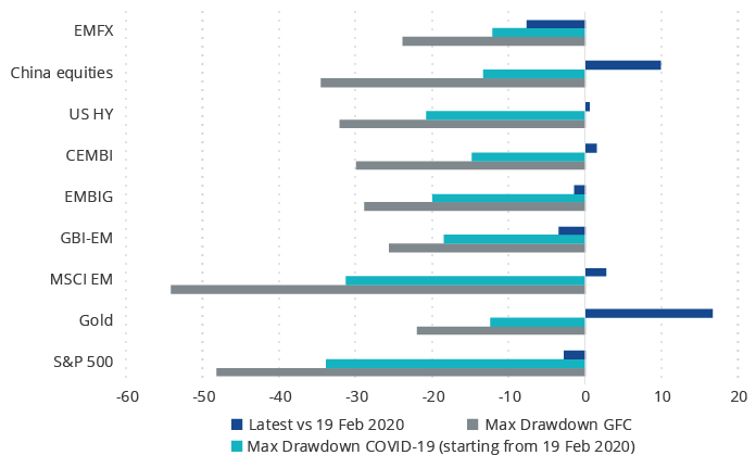 Max Drawdowns: GFC vs. COVID-19