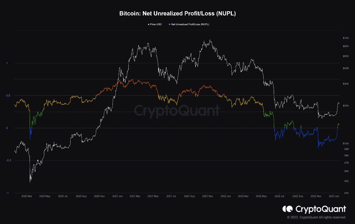 First Time in 2023 to Hit Higher Unrealized Profits Relative to Losses