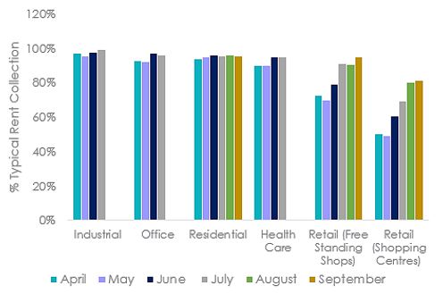 Rental reciepts improving