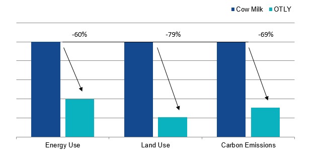 Oatly’s small environmental footprint