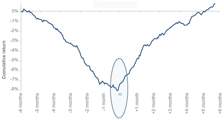 Average annualised cumulative return on fallen angel bonds from six months before to six months after their inclusion in the ICE BofAML Global Fallen Angel High Yield Index