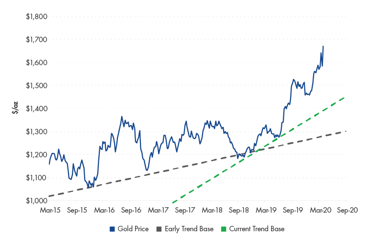 Comparing Bulls: Current Market Similar to Gold’s Last Secular Rally