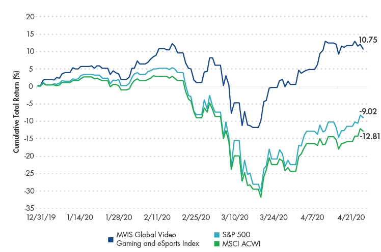 MVIS Global Video Gaming and eSports Index Performance YTD 