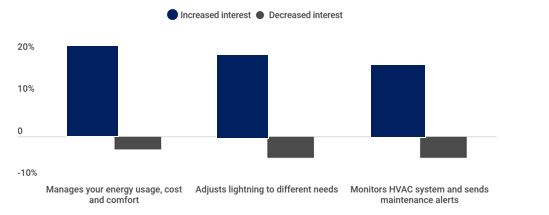 Consumer Interest in Energy Solutions Continues to Grow