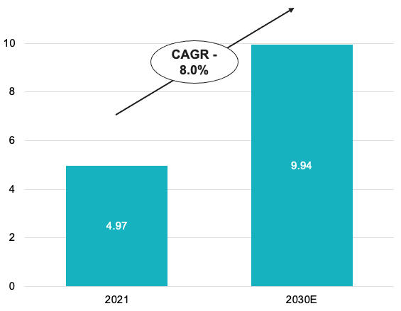 Medical Bionic Implants Market Size, $bn