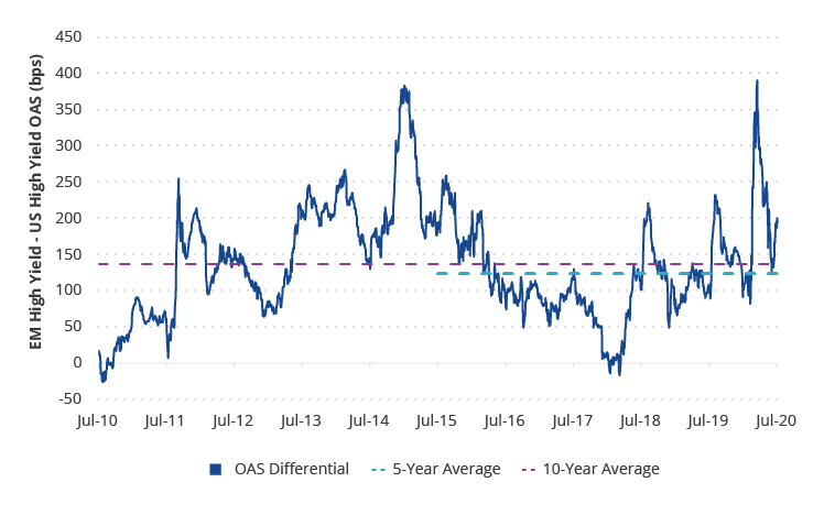 Spread Pickup Above Historical Average