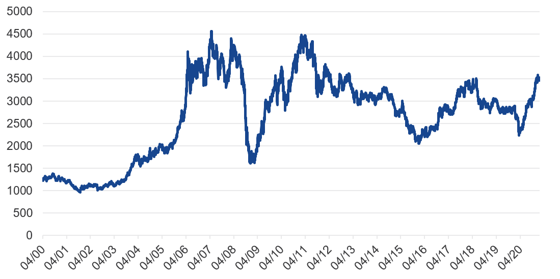  London Metal Exchange Index