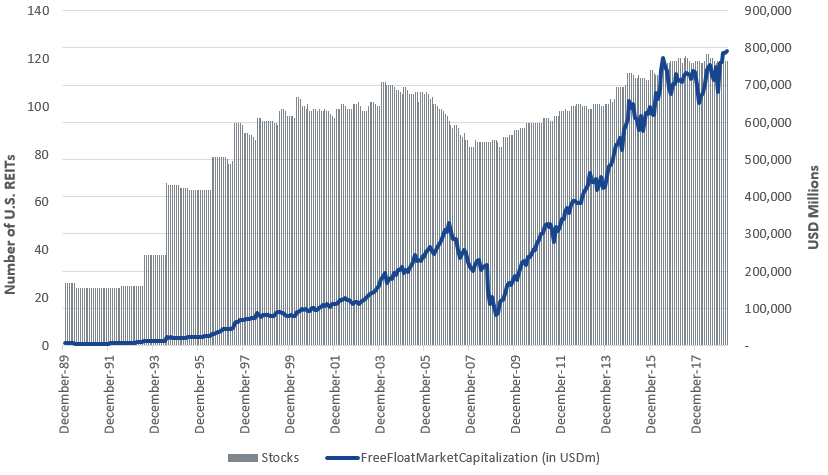 Historical Growth of the U.S. REIT Market