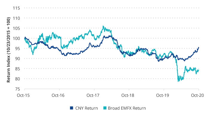 CNY Has Behaved Differently Vs. Broader EMFX