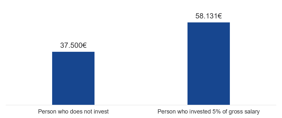 Expected annual pension at retirement