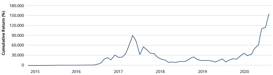 Cumulative Return of Ethereum