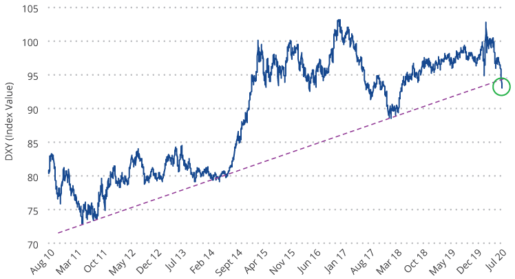 U.S. Dollar Index Breaking Its Near 10-Year Support Trend (2011 to 2020)?