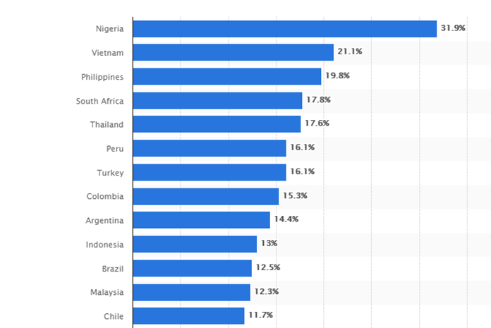 Share Who Owned/Used Cryptocurrencies in 2020