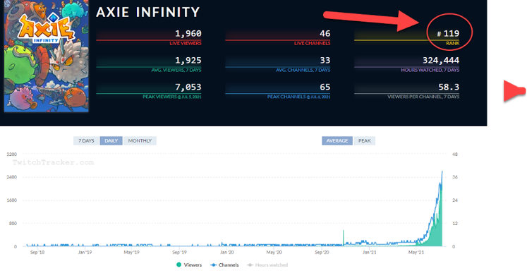 Twitch stats for Axie Infinity